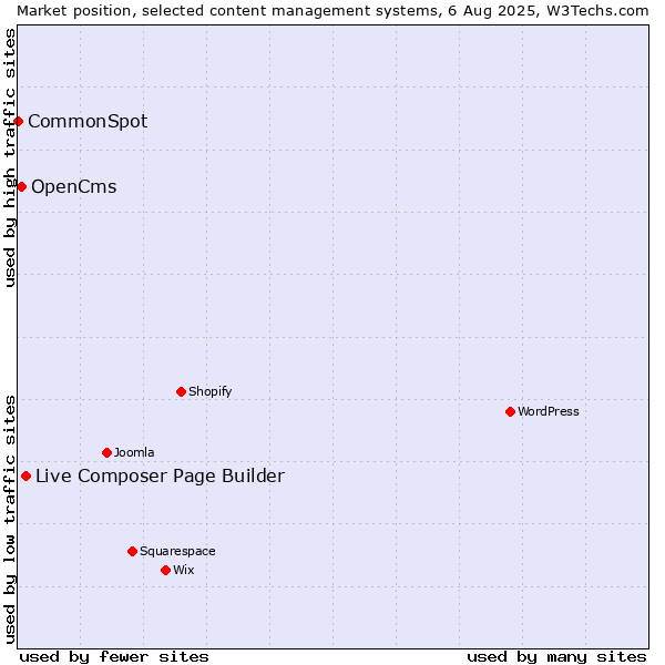 Market position of Live Composer Page Builder vs. OpenCms vs. CommonSpot