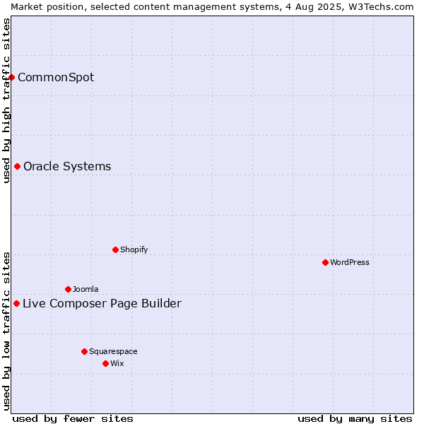 Market position of Oracle Systems vs. Live Composer Page Builder vs. CommonSpot