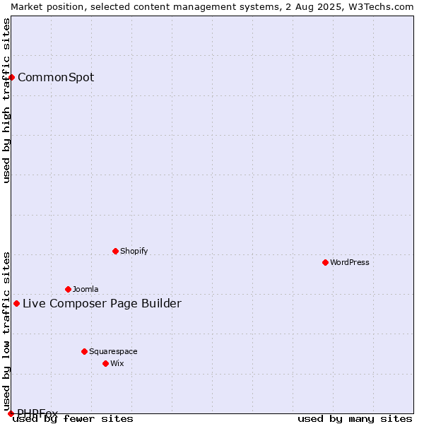 Market position of Live Composer Page Builder vs. CommonSpot vs. PHPFox
