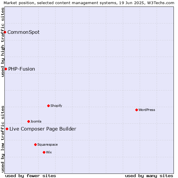 Market position of Live Composer Page Builder vs. PHP-Fusion vs. CommonSpot