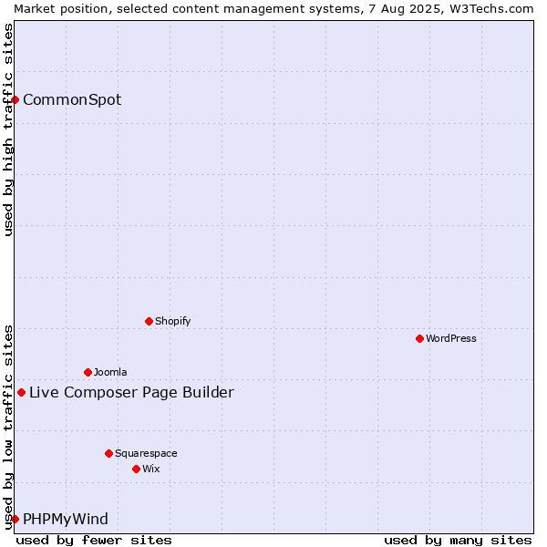 Market position of Live Composer Page Builder vs. CommonSpot vs. PHPMyWind