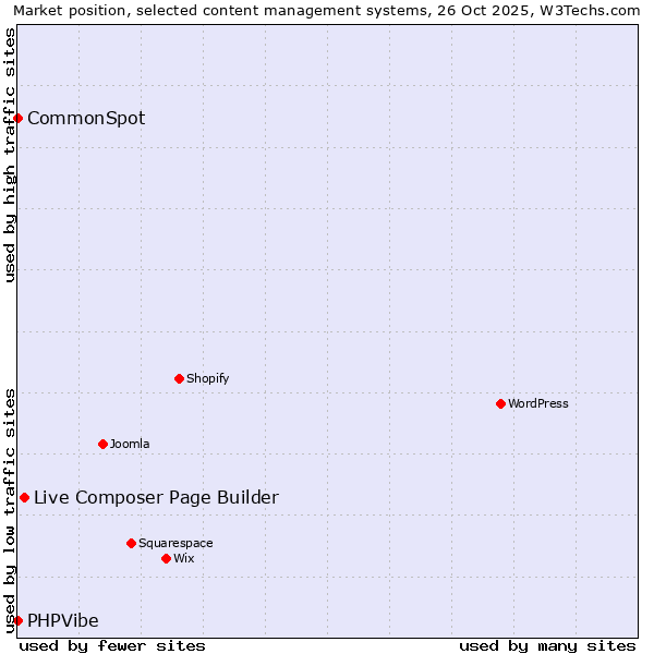 Market position of Live Composer Page Builder vs. CommonSpot vs. PHPVibe