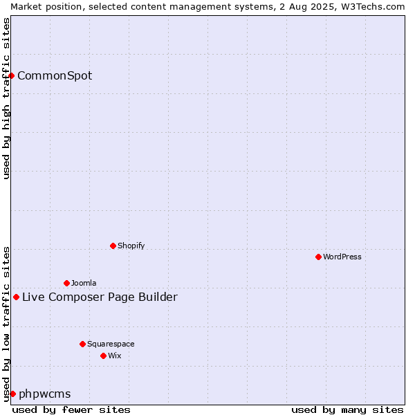 Market position of Live Composer Page Builder vs. phpwcms vs. CommonSpot