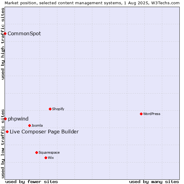Market position of Live Composer Page Builder vs. phpwind vs. CommonSpot