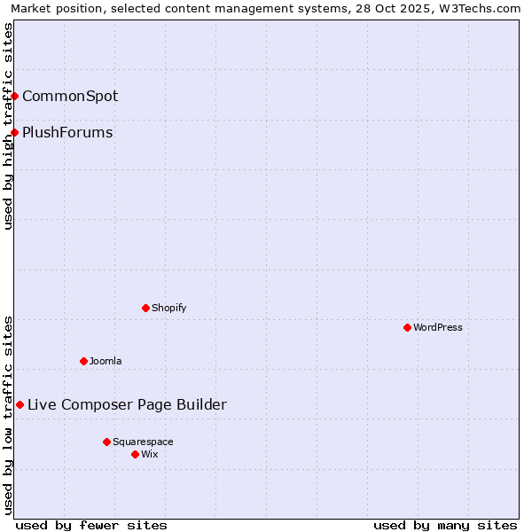 Market position of Live Composer Page Builder vs. CommonSpot vs. PlushForums
