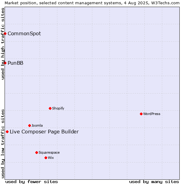 Market position of Live Composer Page Builder vs. PunBB vs. CommonSpot