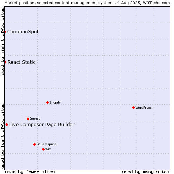 Market position of Live Composer Page Builder vs. React Static vs. CommonSpot