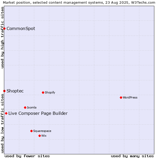 Market position of Live Composer Page Builder vs. CommonSpot vs. Shoptec