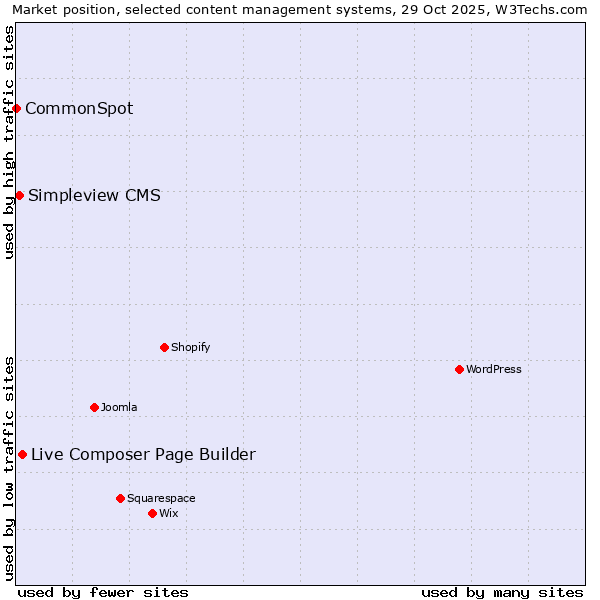 Market position of Live Composer Page Builder vs. Simpleview CMS vs. CommonSpot