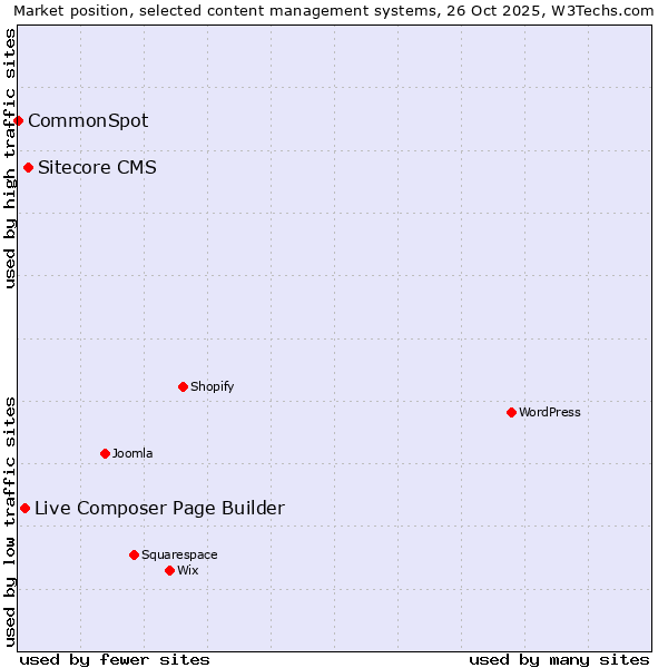 Market position of Sitecore CMS vs. Live Composer Page Builder vs. CommonSpot