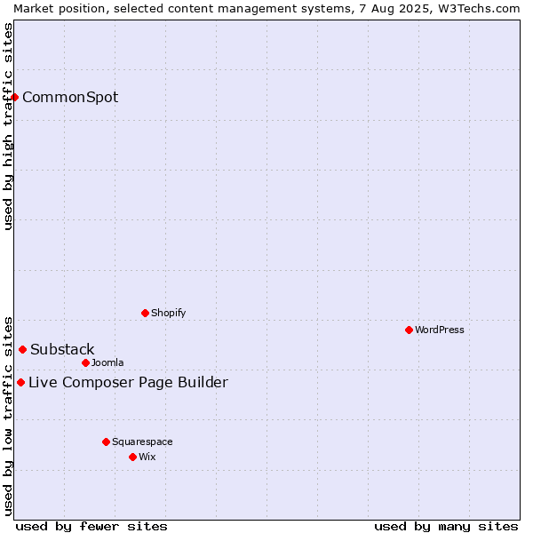 Market position of Substack vs. Live Composer Page Builder vs. CommonSpot
