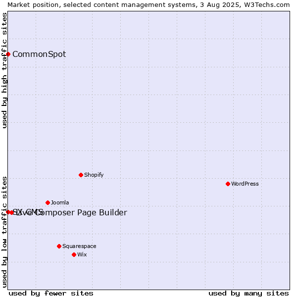 Market position of Live Composer Page Builder vs. CommonSpot vs. SX CMS