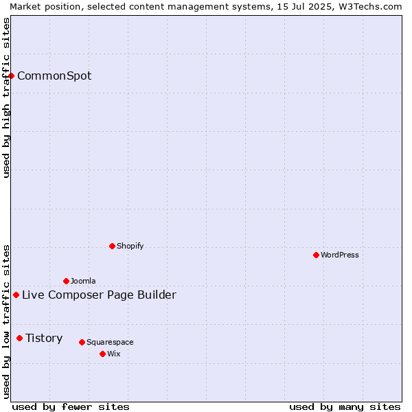 Market position of Tistory vs. Live Composer Page Builder vs. CommonSpot