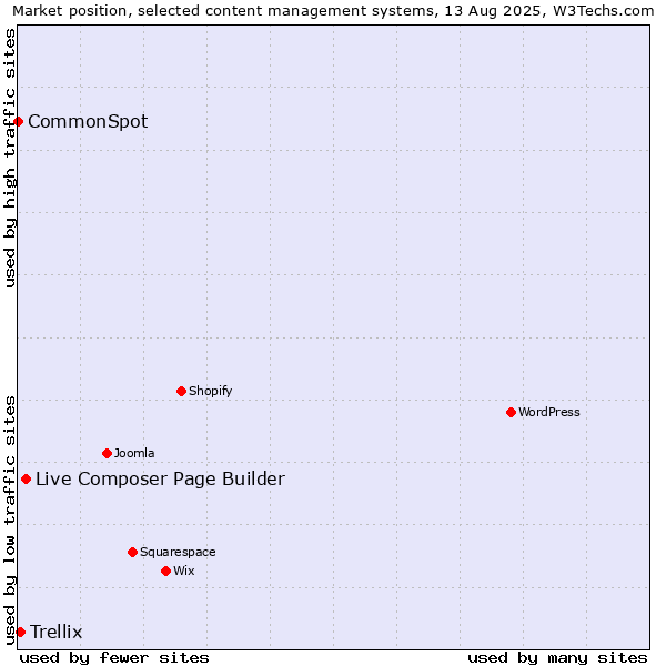 Market position of Live Composer Page Builder vs. Trellix vs. CommonSpot