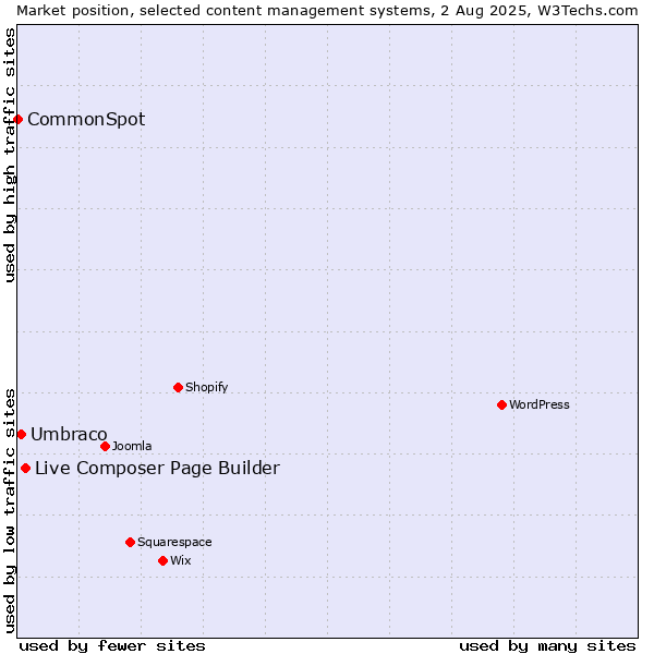 Market position of Live Composer Page Builder vs. Umbraco vs. CommonSpot
