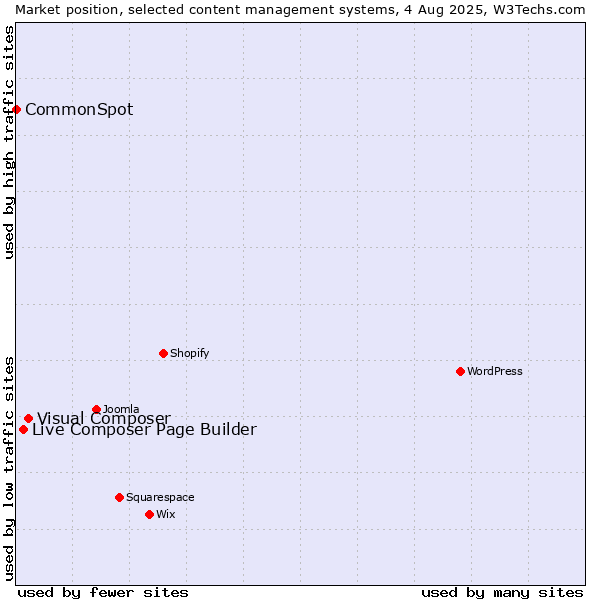 Market position of Visual Composer vs. Live Composer Page Builder vs. CommonSpot