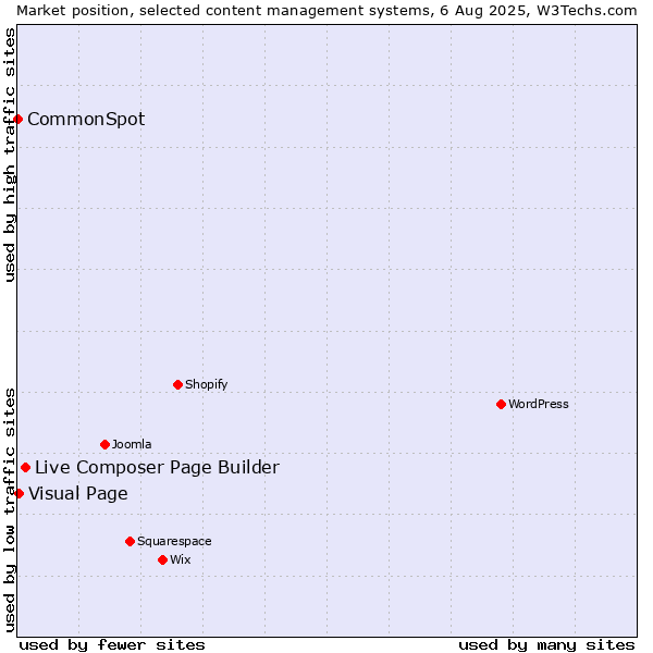 Market position of Live Composer Page Builder vs. Visual Page vs. CommonSpot