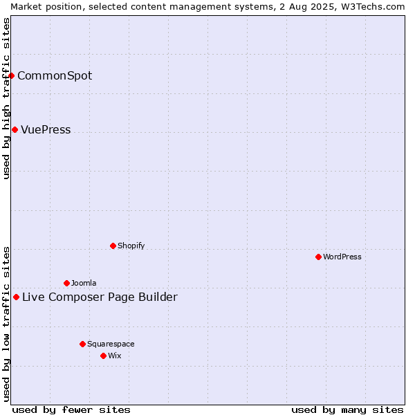 Market position of Live Composer Page Builder vs. VuePress vs. CommonSpot