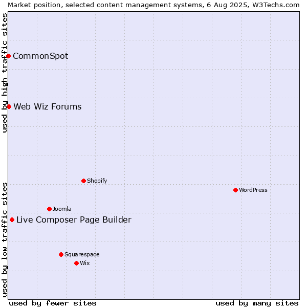 Market position of Live Composer Page Builder vs. Web Wiz Forums vs. CommonSpot