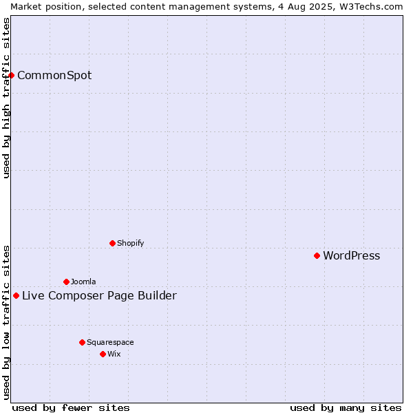 Market position of WordPress vs. Live Composer Page Builder vs. CommonSpot