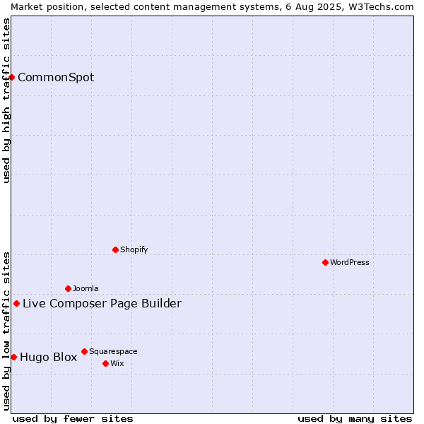 Market position of Live Composer Page Builder vs. Hugo Blox vs. CommonSpot
