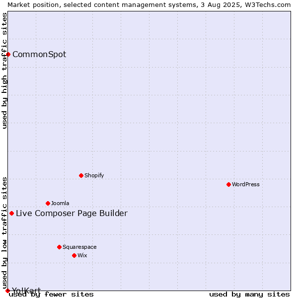 Market position of Live Composer Page Builder vs. CommonSpot vs. Yo!Kart