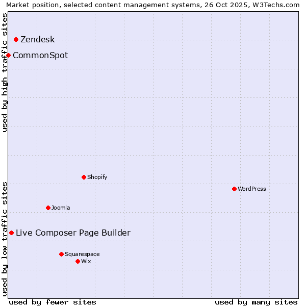 Market position of Zendesk vs. Live Composer Page Builder vs. CommonSpot