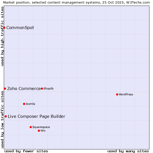 Market position of Live Composer Page Builder vs. Zoho Commerce vs. CommonSpot
