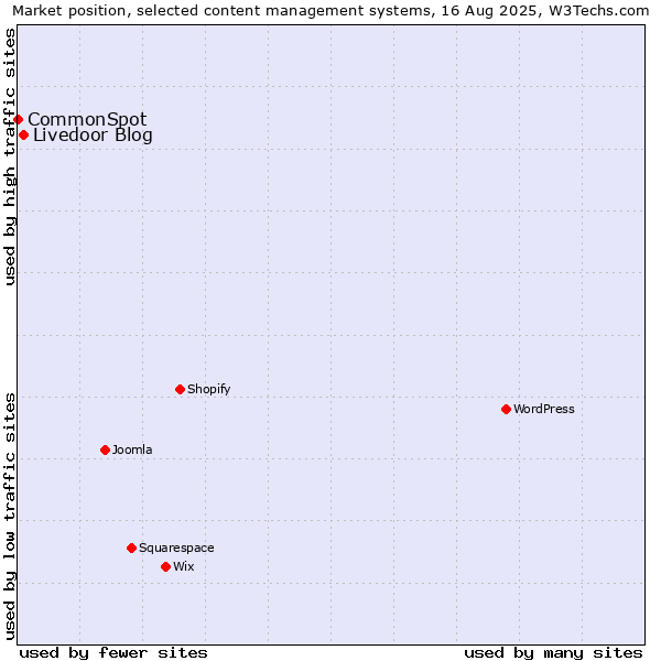 Market position of Livedoor Blog vs. CommonSpot