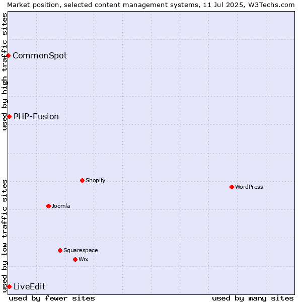 Market position of PHP-Fusion vs. LiveEdit vs. CommonSpot