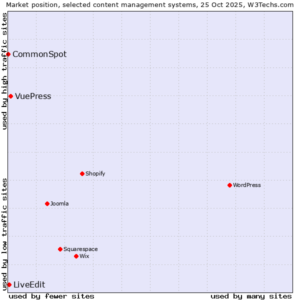 Market position of VuePress vs. LiveEdit vs. CommonSpot