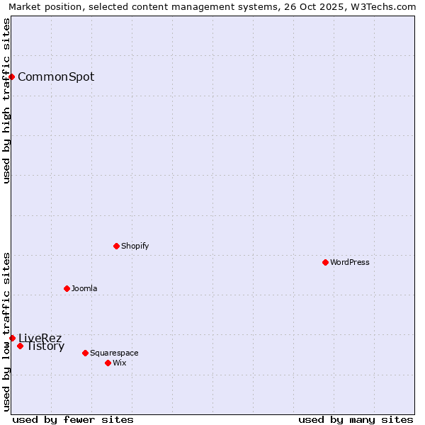 Market position of Tistory vs. LiveRez vs. CommonSpot