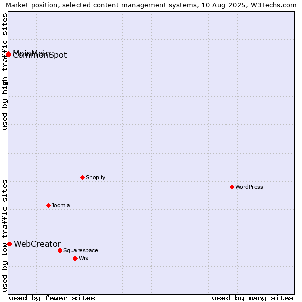 Market position of WebCreator vs. MoinMoin vs. CommonSpot