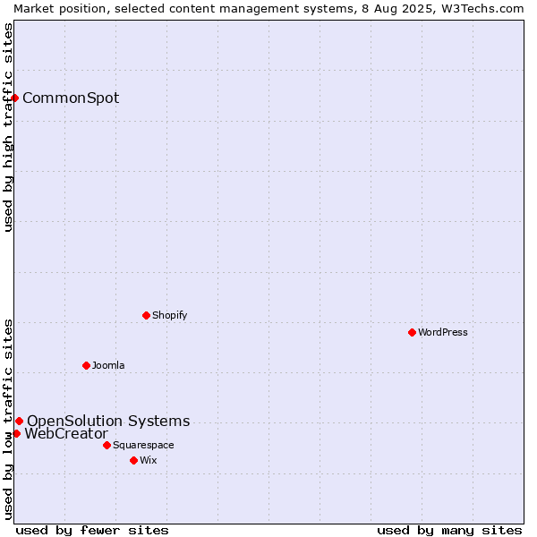 Market position of OpenSolution Systems vs. WebCreator vs. CommonSpot