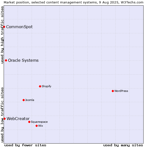 Market position of Oracle Systems vs. WebCreator vs. CommonSpot