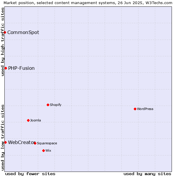 Market position of PHP-Fusion vs. WebCreator vs. CommonSpot