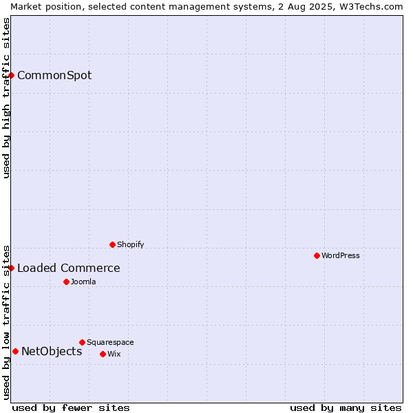 Market position of NetObjects vs. Loaded Commerce vs. CommonSpot