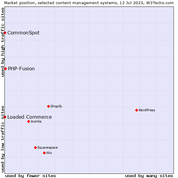 Market position of PHP-Fusion vs. Loaded Commerce vs. CommonSpot