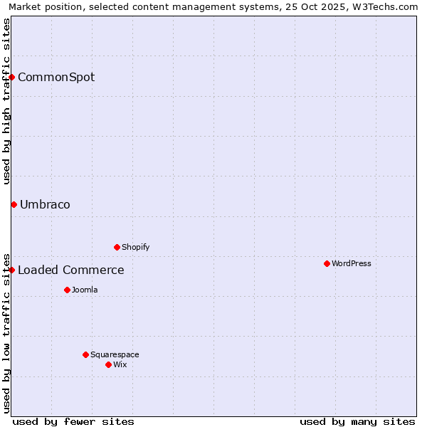 Market position of Umbraco vs. Loaded Commerce vs. CommonSpot