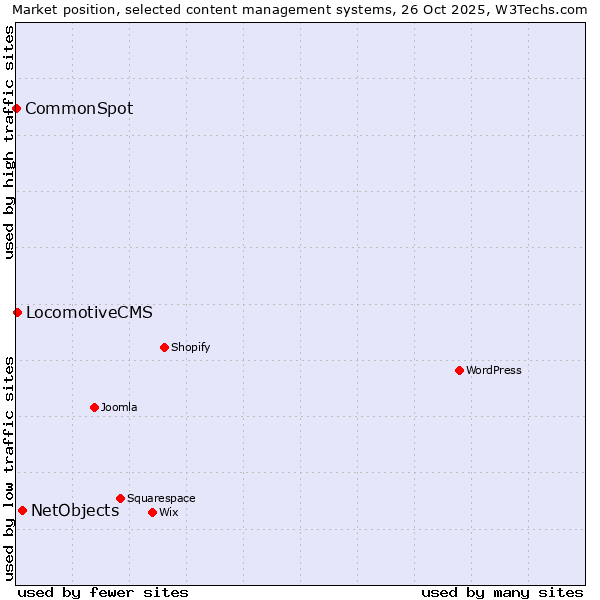 Market position of NetObjects vs. LocomotiveCMS vs. CommonSpot