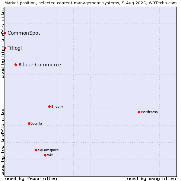 Market position of Adobe Commerce vs. Trilogi vs. CommonSpot