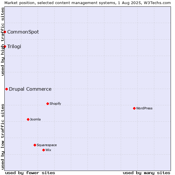 Market position of Drupal Commerce vs. Trilogi vs. CommonSpot
