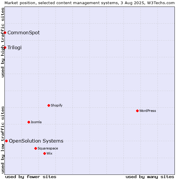 Market position of OpenSolution Systems vs. Trilogi vs. CommonSpot