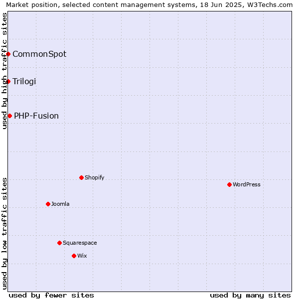 Market position of PHP-Fusion vs. Trilogi vs. CommonSpot