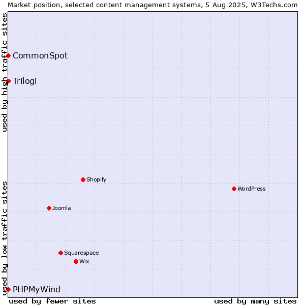 Market position of Trilogi vs. CommonSpot vs. PHPMyWind