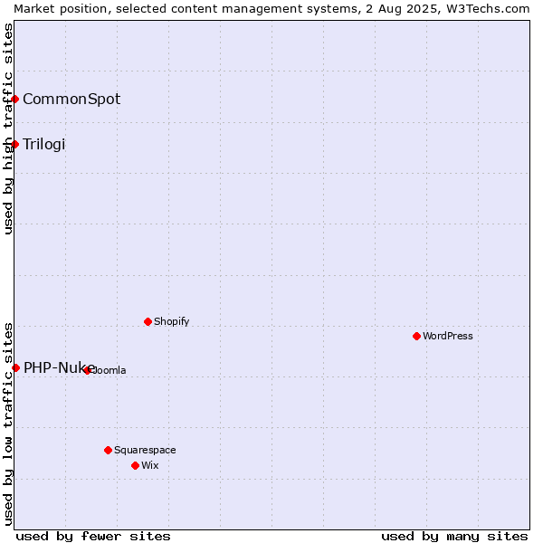 Market position of PHP-Nuke vs. Trilogi vs. CommonSpot