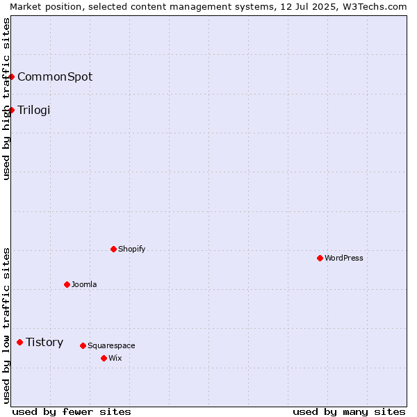 Market position of Tistory vs. Trilogi vs. CommonSpot