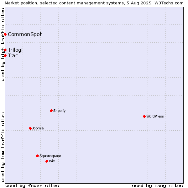 Market position of Trilogi vs. Trac vs. CommonSpot