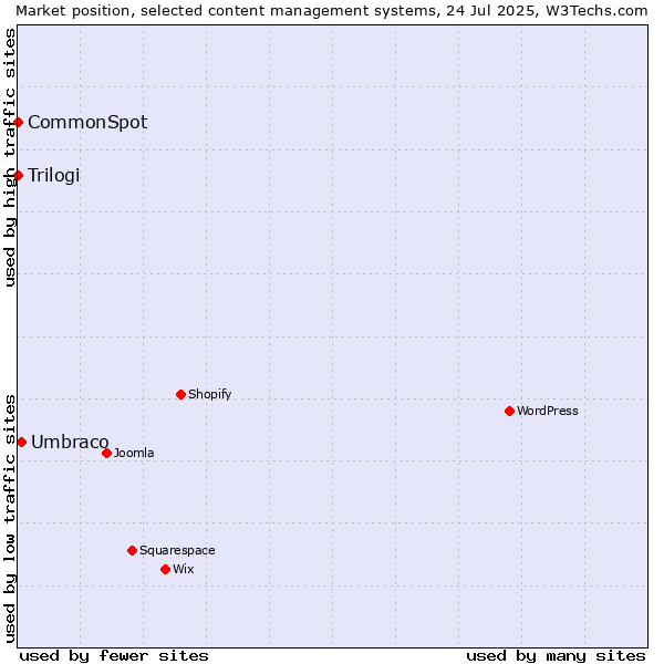 Market position of Umbraco vs. Trilogi vs. CommonSpot