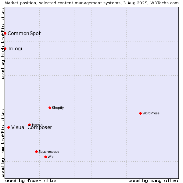 Market position of Visual Composer vs. Trilogi vs. CommonSpot